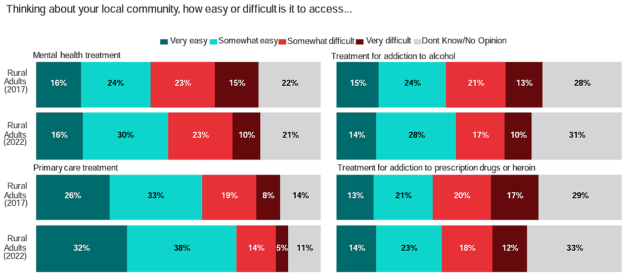 Rural Americans more aware of opioid problems