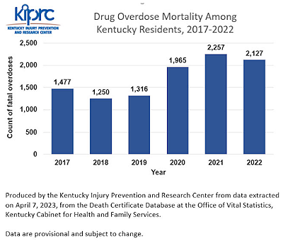 Annual overdose deaths fell for first time in four years